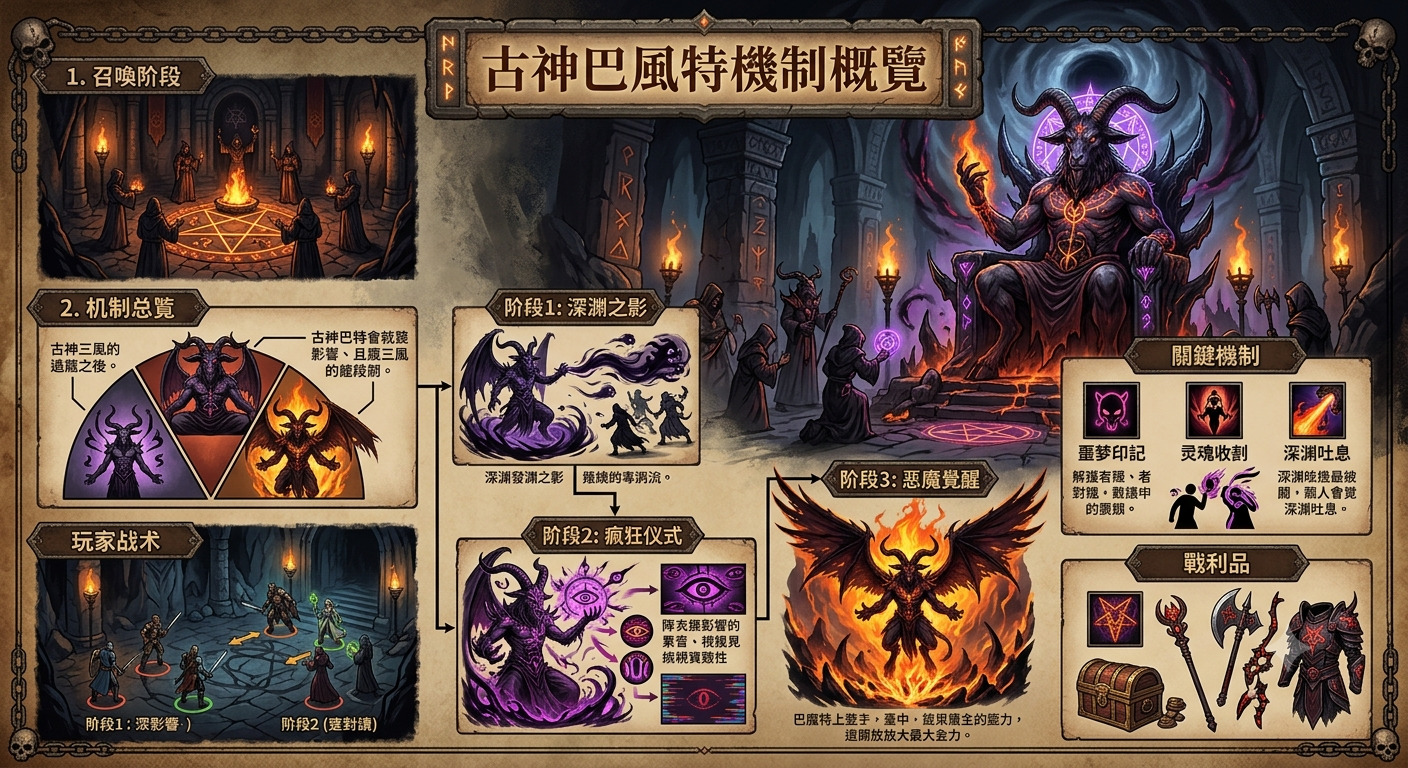 這是一張關於「古神巴風特」頭目戰的機制概覽圖,以深沉的魔幻風格呈現戰鬥階段與關鍵戰術。 畫面透過結構化的介面展示了巴風特的召喚、各階段技能變化、玩家應對策略以及最終擊敗後的戰利品。